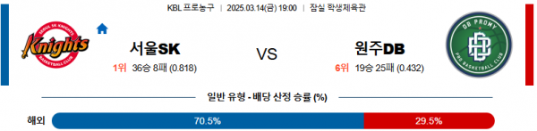 03월 14일 19:00 KBL 서울 SK 원주 DB