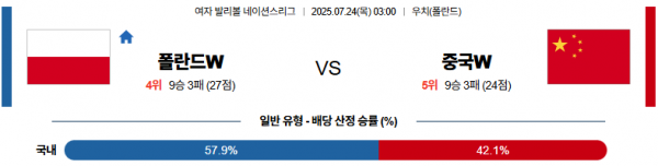 7월 24일 배구네이션스리그W 폴란드 vs 중국