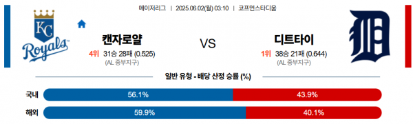 6월 2일 MLB 캔자로얄 vs 디트타이