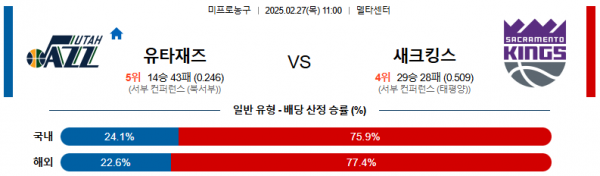 02월 27일 11:00 NBA 유타 재즈 새크라멘토 킹스