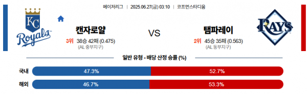6월 27일 MLB 캔자로얄 vs 탬파레이