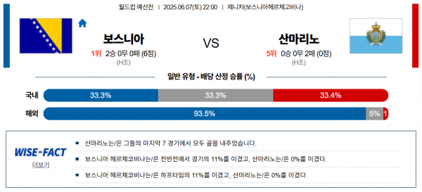 6월 7일 월드컵예선전 보스니아 vs 산마리노