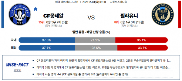 5월 4일 MLS CF몽레알 vs 필라유니