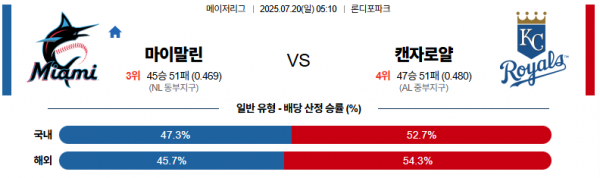 7월 20일 MLB 마이말린 vs 캔자로얄