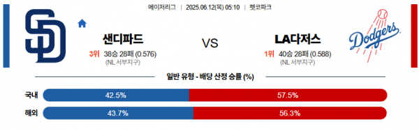 6월 12일 MLB 샌디파드 vs LA다저스