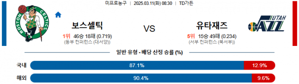 03월 11일 08:30 NBA 보스턴 셀틱스 유타 재즈