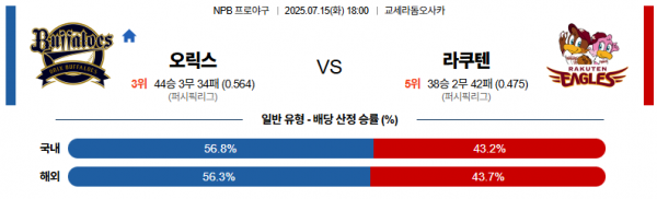7월 15일 NPB 오릭스 vs 라쿠텐