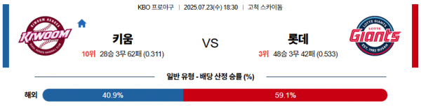7월 23일 KBO 키움 vs 롯데