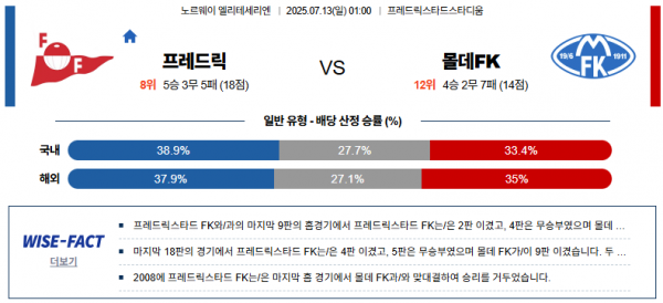 7월 13일 엘리테세리엔 프레드릭 vs 몰데FK