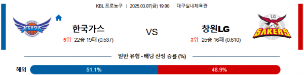 03월 07일 19:00 KBL 대구 한국가스공사 창원 LG