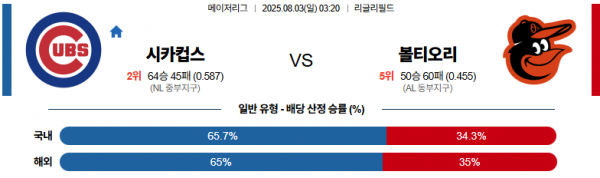 8월 3일 MLB 시카컵스 vs 볼티오리