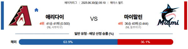 6월 30일 MLB 애리다이 vs 마이말린
