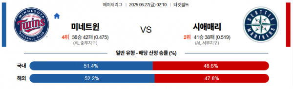 6월 27일 MLB 미네트윈 vs 시애매리