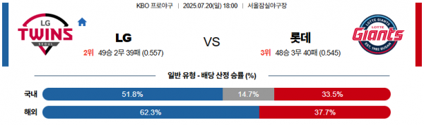 7월 20일 KBO LG vs 롯데
