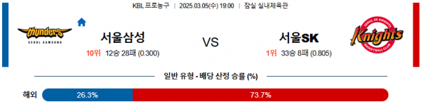 03월 05일 19:00 KBL 서울 삼성 서울 SK