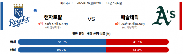 6월 16일 MLB 캔자로얄 vs 애슬레틱