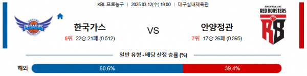 03월 12일 19:00 KBL 대구 한국가스공사 안양 정관장