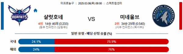 03월 06일 09:00 NBA 샬럿 호네츠 미네소타 울브스