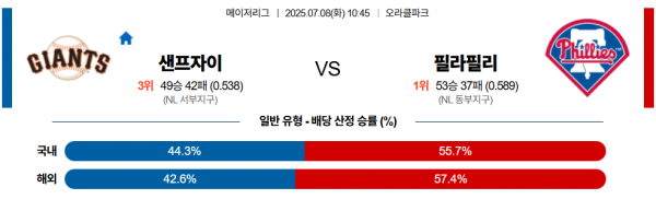 7월 8일 MLB 샌프자이 vs 필라필리