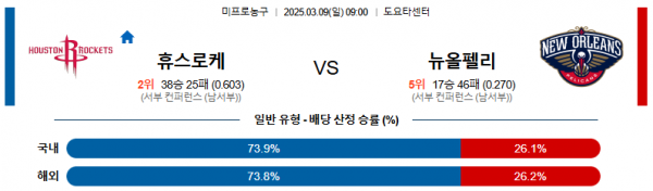 03월 09일 09:00 NBA 휴스턴 로켓츠 뉴올리언스 펠린컨즈