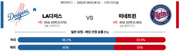 7월 24일 MLB LA다저스 vs 미네트윈