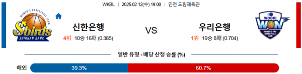 02일 12일 19:00 WKBL 신한은행 우리은행