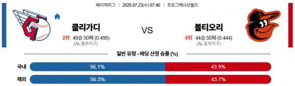 7월 23일 MLB 클리가디 vs 볼티오리