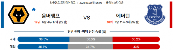 03월 09일 05:00 프리미어리그 울버햄튼 에버턴