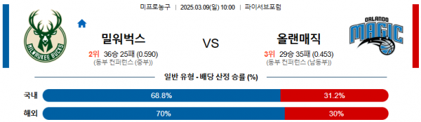 03월 09일 10:00 NBA 밀워키 벅스 올랜도 매직