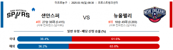 03월 16일 09:30 NBA 샌안토니오 스퍼스 뉴올리언스 펠린컨즈