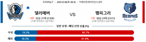 03월 08일 09:30 NBA 댈러스 매버릭스 멤피스 그리즐리즈