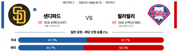 7월 14일 MLB 샌디파드 vs 필라필리