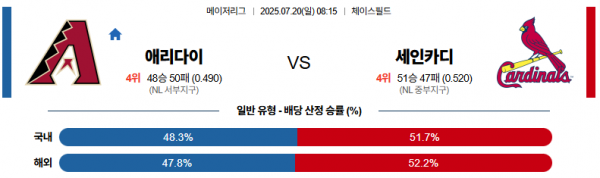 7월 20일 MLB 애리다이 vs 세인카디