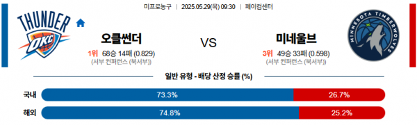 5월 29일 NBA 오클썬더 vs 미네울브