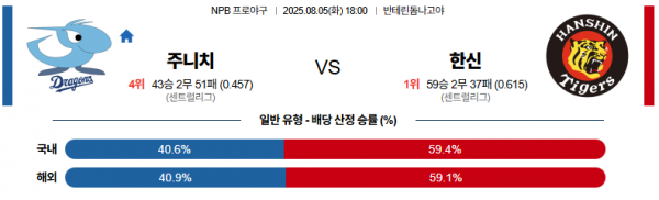 8월 5일 NPB 주니치 vs 한신