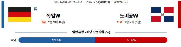7월 14일 배구네이션스리그W 독일 vs 도미공