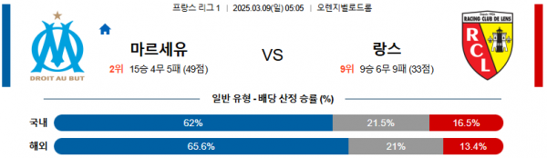 03월 09일 05:05 리그앙 올림피크 마르세유 RC 랑스