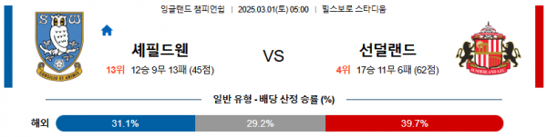 03월 01일 05:00 잉글랜드 챔피언쉽 셰필드 웬즈데이 선덜랜드