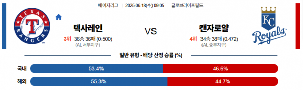 6월 18일 MLB 텍사레인 vs 캔자로얄