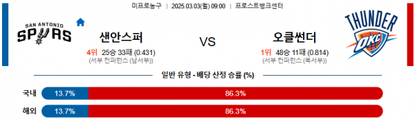 03월 03일 09:00 NBA 샌안토니오 스퍼스 오클라호마시티 썬더