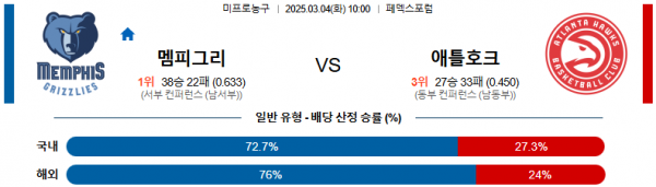 03월 04일 10:00 NBA 멤피스 그리즐리즈 애틀랜타 호크스