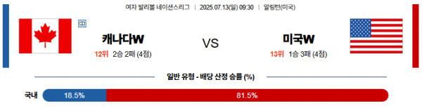 7월 13일 배구네이션스리그W 캐나다 vs 미국