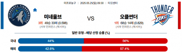5월 25일 NBA 미네울브 vs 오클썬더