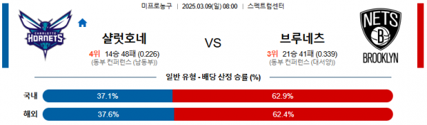 03월 09일 08:00 NBA 샬럿 호네츠 브루클린 네츠