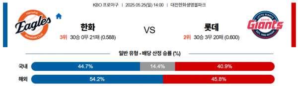 5월 25일 KBO 한화 vs 롯데