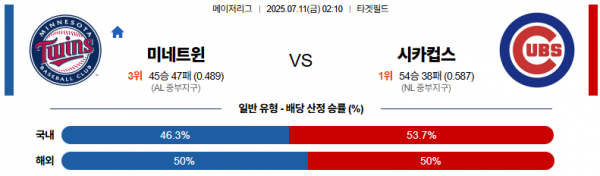 7월 11일 MLB 미네트윈 vs 시카컵스