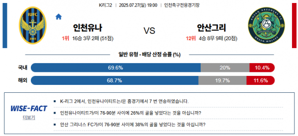 7월 27일 K리그2 인천유나 vs 안산그리