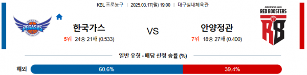 03월 17일 19:00 KBL 대구 한국가스공사 안양 정관장