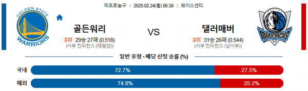 02일 24일 05:30 NBA 골든스테이트 워리어스 댈러스 매버릭스