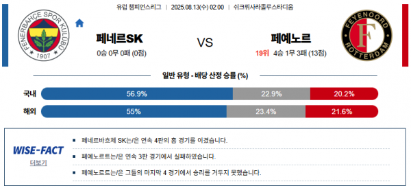 8월 13일 UCL 페네르SK vs 페예노르